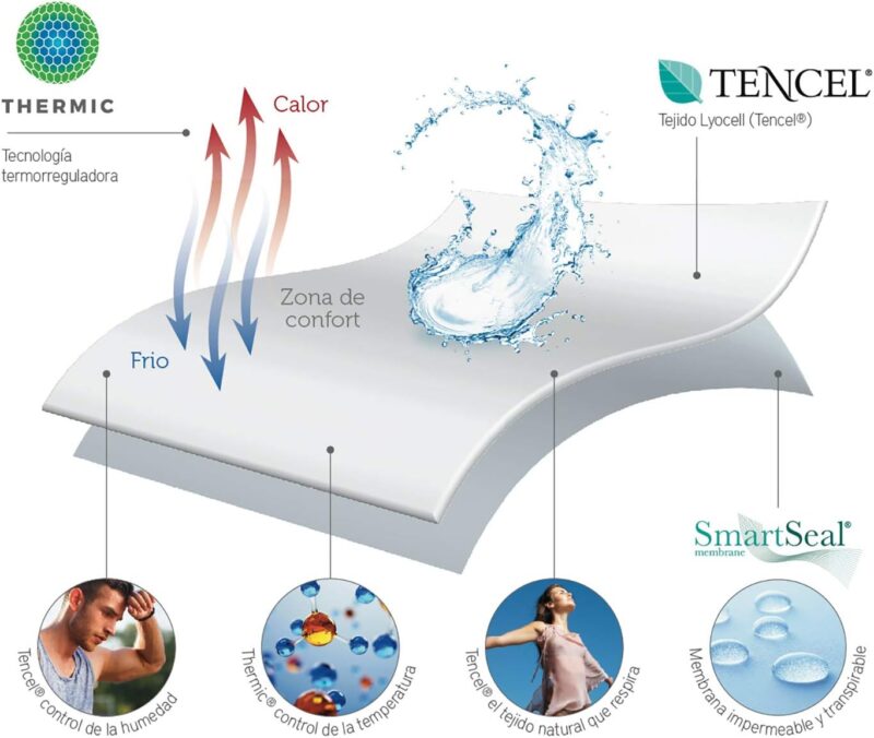 PROTEGE-MATELAS PIKOLIN TENCEL & THERMIC WATERPROOF